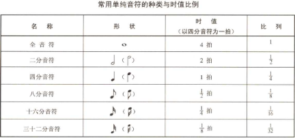 五线谱小知识之音符的类型